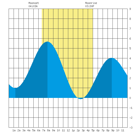 Elkhorn Slough HW1 Bridge tide chart for Wednesday, November 13, 2024