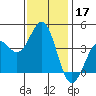 Elkhorn Slough HW1 Bridge tide chart for Sunday, November 17, 2024