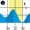 Elkhorn Slough HW1 Bridge tide chart for Friday, November 1, 2024