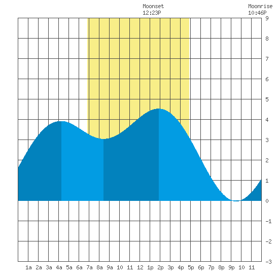 Elkhorn Slough HW1 Bridge tide chart for Thursday, November 21, 2024