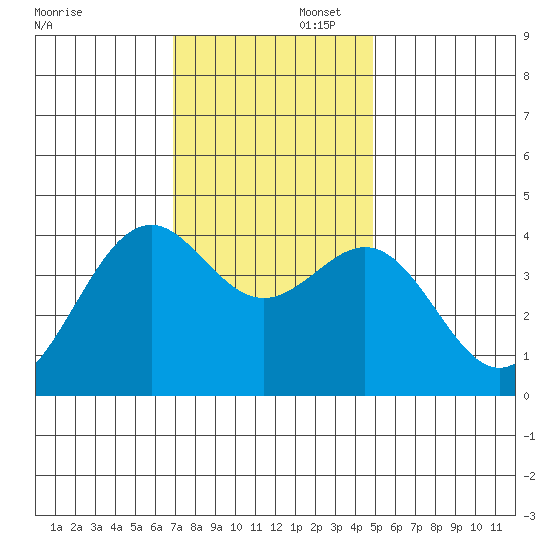 Elkhorn Slough HW1 Bridge tide chart for Saturday, November 23, 2024