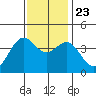Elkhorn Slough HW1 Bridge tide chart for Saturday, November 23, 2024