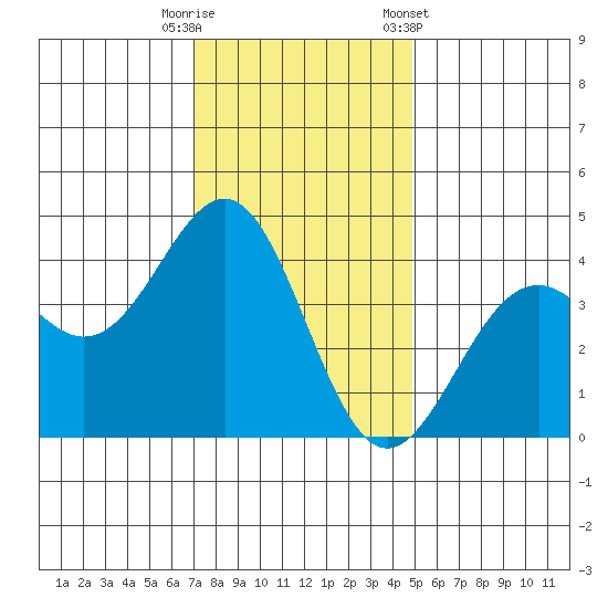 Elkhorn Slough HW1 Bridge tide chart for Friday, November 29, 2024
