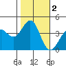 Elkhorn Slough HW1 Bridge tide chart for Saturday, November 2, 2024