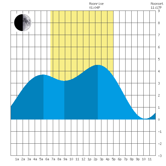 Elkhorn Slough HW1 Bridge tide chart for Friday, November 8, 2024