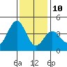 Elkhorn Slough HW1 Bridge tide chart for Tuesday, December 10, 2024