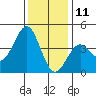 Elkhorn Slough HW1 Bridge tide chart for Wednesday, December 11, 2024