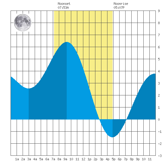Elkhorn Slough HW1 Bridge tide chart for Sunday, December 15, 2024