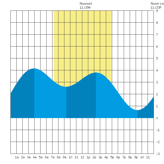 Elkhorn Slough HW1 Bridge tide chart for Saturday, December 21, 2024