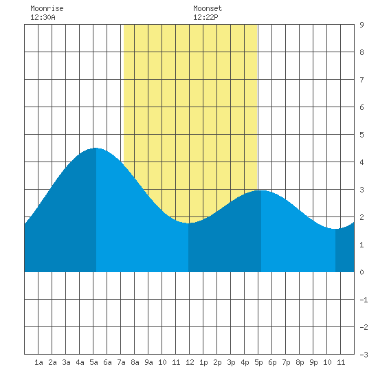 Elkhorn Slough HW1 Bridge tide chart for Monday, December 23, 2024