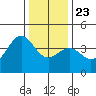 Elkhorn Slough HW1 Bridge tide chart for Monday, December 23, 2024