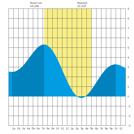 Elkhorn Slough HW1 Bridge tide chart for Friday, December 27, 2024