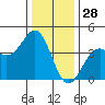 Elkhorn Slough HW1 Bridge tide chart for Saturday, December 28, 2024