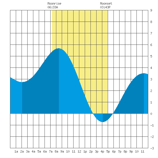Elkhorn Slough HW1 Bridge tide chart for Sunday, December 29, 2024