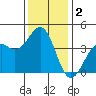 Elkhorn Slough HW1 Bridge tide chart for Monday, December 2, 2024