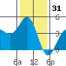 Elkhorn Slough HW1 Bridge tide chart for Tuesday, December 31, 2024