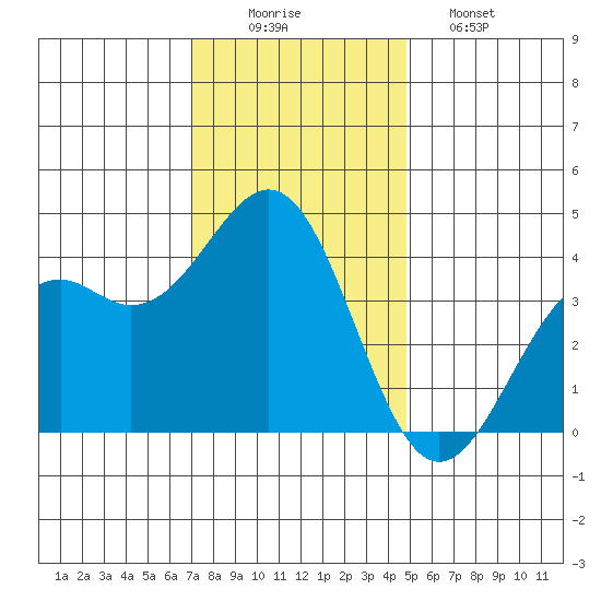 Elkhorn Slough HW1 Bridge tide chart for Tuesday, December 3, 2024