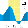 Elkhorn Slough HW1 Bridge tide chart for Sunday, January 12, 2025