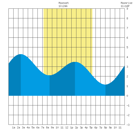 Elkhorn Slough HW1 Bridge tide chart for Sunday, January 19, 2025