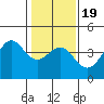 Elkhorn Slough HW1 Bridge tide chart for Sunday, January 19, 2025