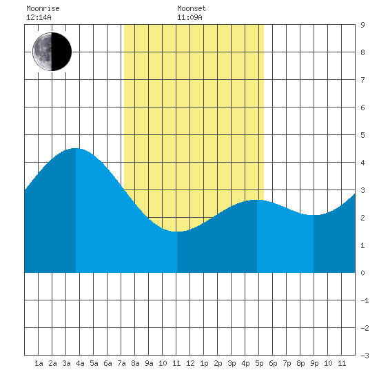 Elkhorn Slough HW1 Bridge tide chart for Tuesday, January 21, 2025
