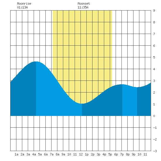 Elkhorn Slough HW1 Bridge tide chart for Wednesday, January 22, 2025