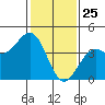 Elkhorn Slough HW1 Bridge tide chart for Saturday, January 25, 2025