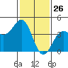 Elkhorn Slough HW1 Bridge tide chart for Sunday, January 26, 2025