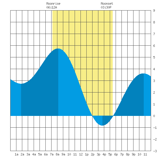 Elkhorn Slough HW1 Bridge tide chart for Monday, January 27, 2025