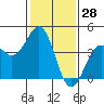 Elkhorn Slough HW1 Bridge tide chart for Tuesday, January 28, 2025