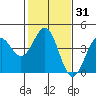 Elkhorn Slough HW1 Bridge tide chart for Friday, January 31, 2025