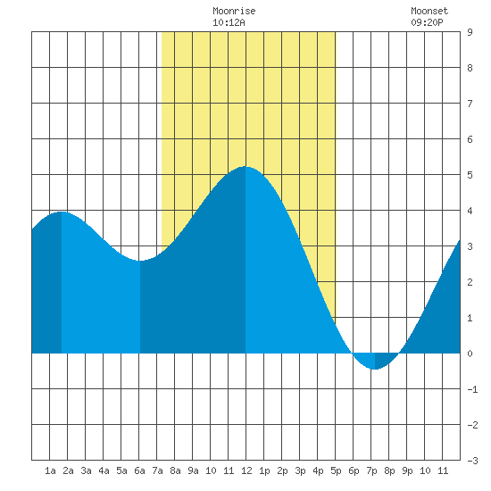 Elkhorn Slough HW1 Bridge tide chart for Friday, January 3, 2025