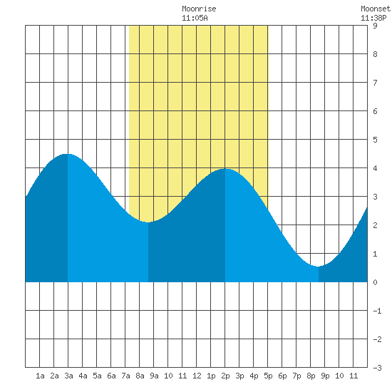 Elkhorn Slough HW1 Bridge tide chart for Sunday, January 5, 2025