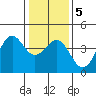 Elkhorn Slough HW1 Bridge tide chart for Sunday, January 5, 2025