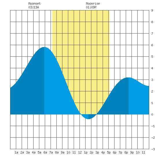 Elkhorn Slough HW1 Bridge tide chart for Thursday, January 9, 2025