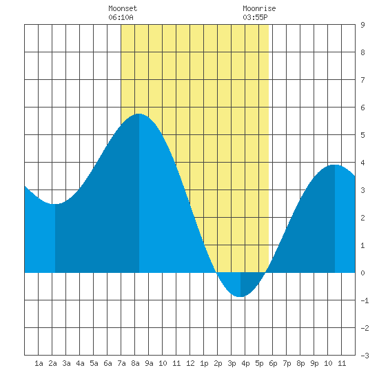 Elkhorn Slough HW1 Bridge tide chart for Monday, February 10, 2025