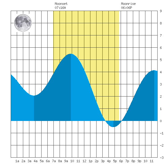 Elkhorn Slough HW1 Bridge tide chart for Wednesday, February 12, 2025