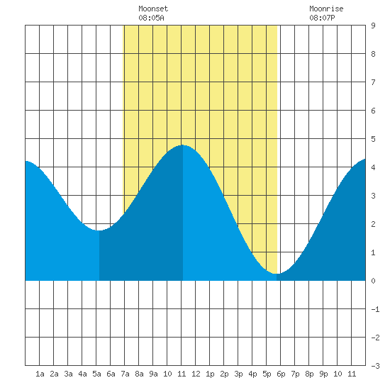 Elkhorn Slough HW1 Bridge tide chart for Friday, February 14, 2025