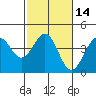 Elkhorn Slough HW1 Bridge tide chart for Friday, February 14, 2025