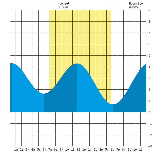 Elkhorn Slough HW1 Bridge tide chart for Saturday, February 15, 2025
