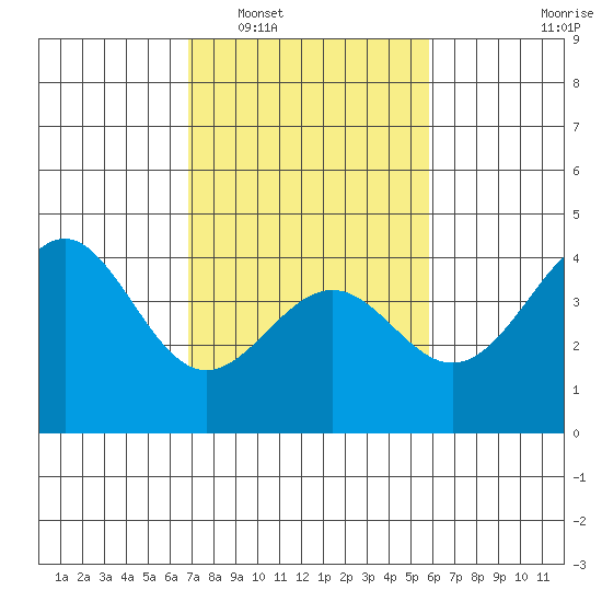 Elkhorn Slough HW1 Bridge tide chart for Monday, February 17, 2025