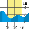 Elkhorn Slough HW1 Bridge tide chart for Tuesday, February 18, 2025