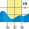 Elkhorn Slough HW1 Bridge tide chart for Wednesday, February 19, 2025