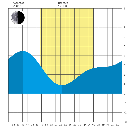 Elkhorn Slough HW1 Bridge tide chart for Thursday, February 20, 2025
