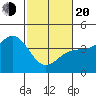 Elkhorn Slough HW1 Bridge tide chart for Thursday, February 20, 2025