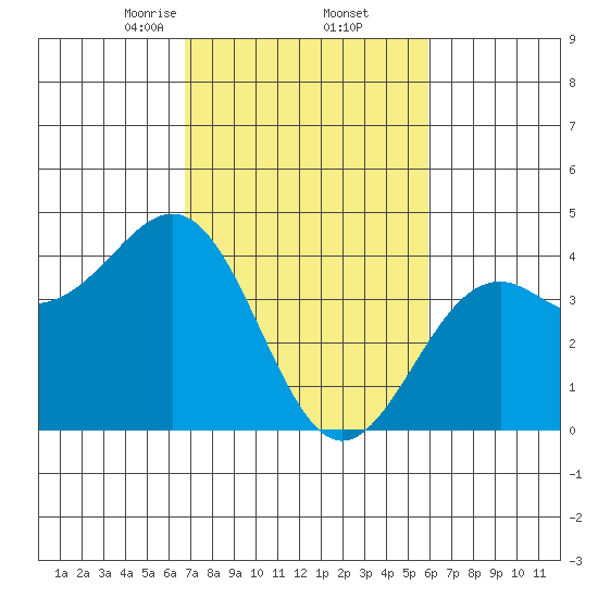 Elkhorn Slough HW1 Bridge tide chart for Sunday, February 23, 2025