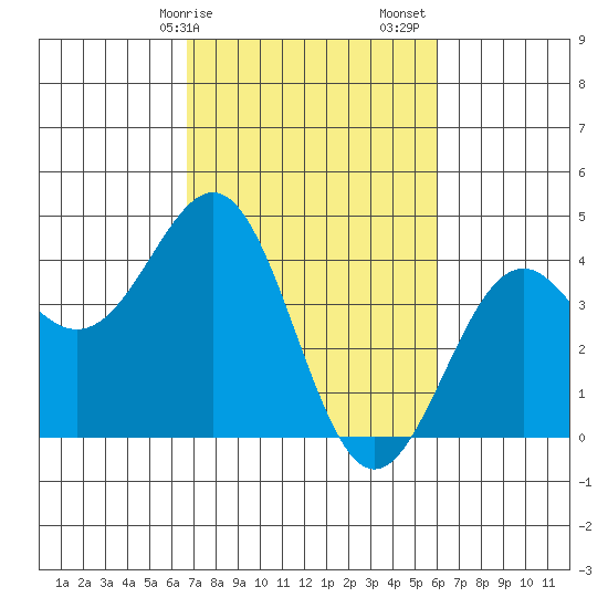 Elkhorn Slough HW1 Bridge tide chart for Tuesday, February 25, 2025