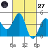 Elkhorn Slough HW1 Bridge tide chart for Thursday, February 27, 2025