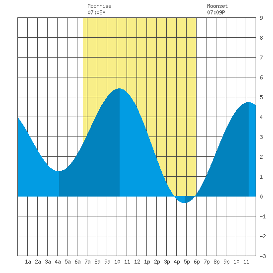 Elkhorn Slough HW1 Bridge tide chart for Friday, February 28, 2025