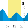 Elkhorn Slough HW1 Bridge tide chart for Monday, February 3, 2025